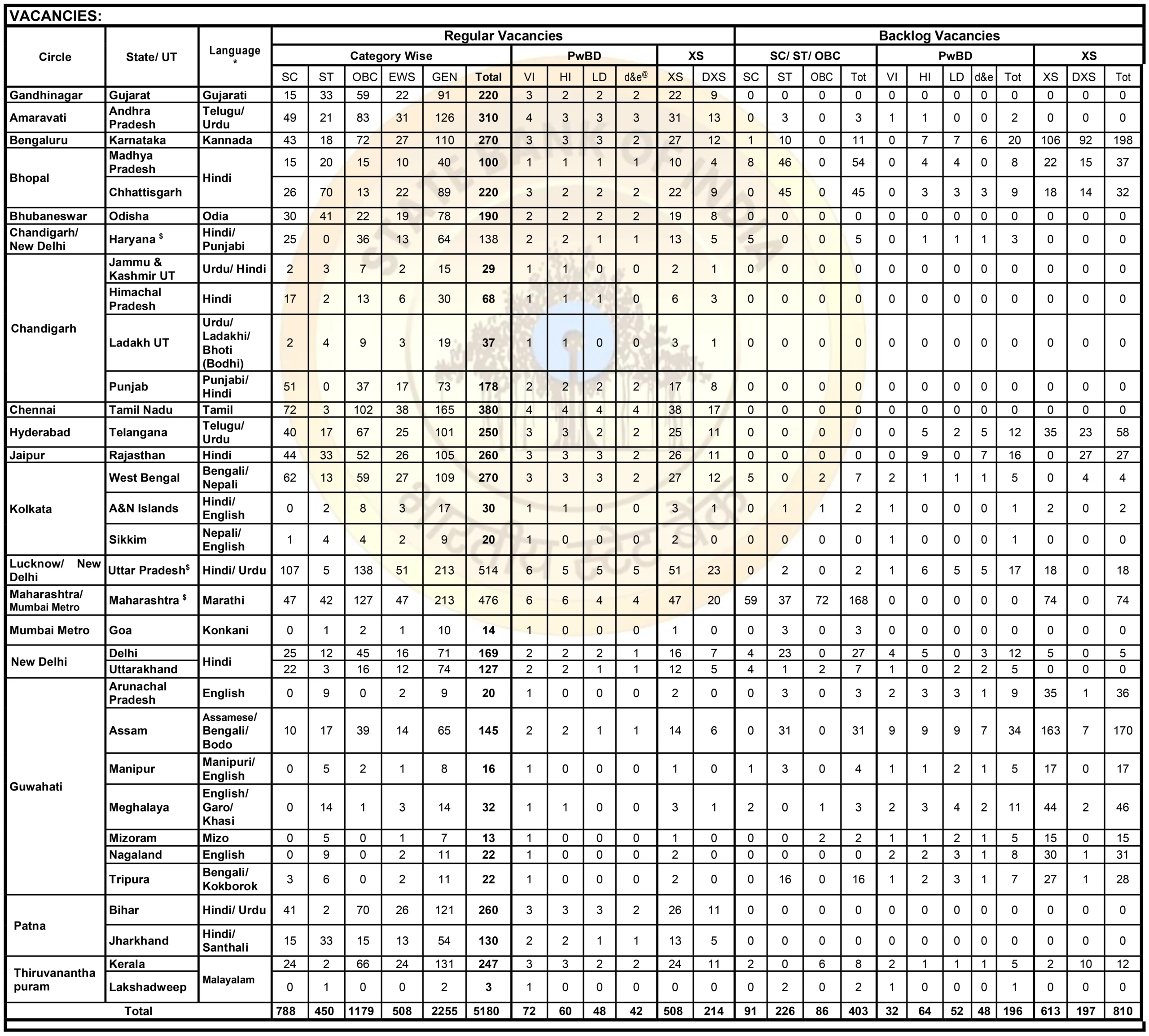 SBI Junior Associate Recruitment 2025 Vacancies Details 